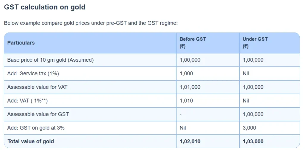 gst calculation on gold | Auditor Shiva - Professional Accounting Firm in Trichy Comparison of gold pricing before and after GST implementation - tabular breakdown with example using ₹1,00,000 base price