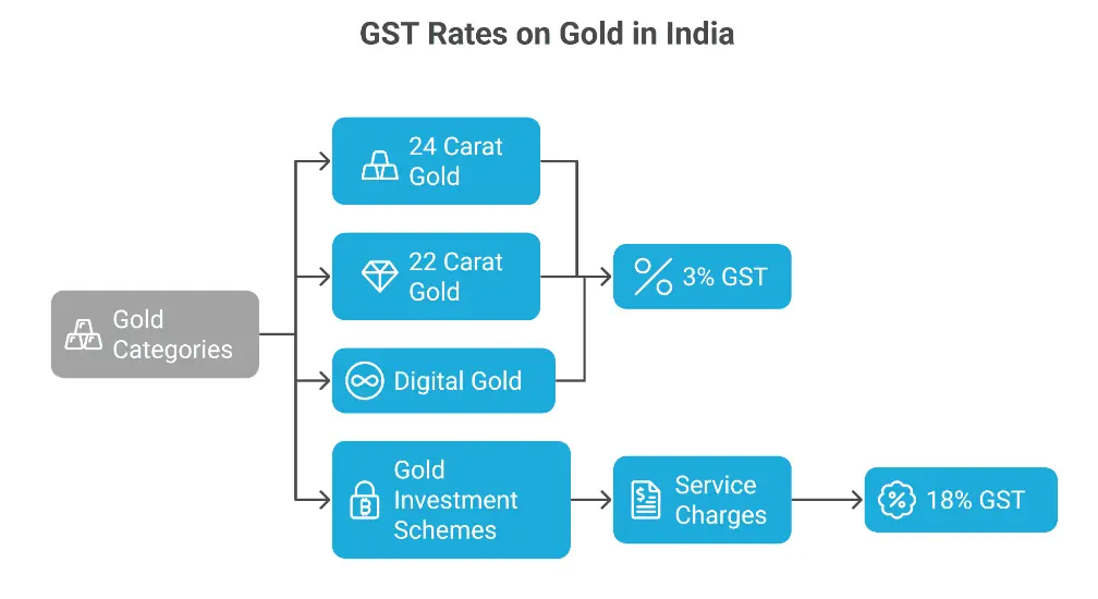 gst rates on gold rate in india | Auditor Shiva - Professional Accounting Firm in Trichy GST rates for gold types in India - 2024 flowchart showing 3% GST on 22K & 24K gold, digital gold, and 18% GST on service charges for gold investment schemes